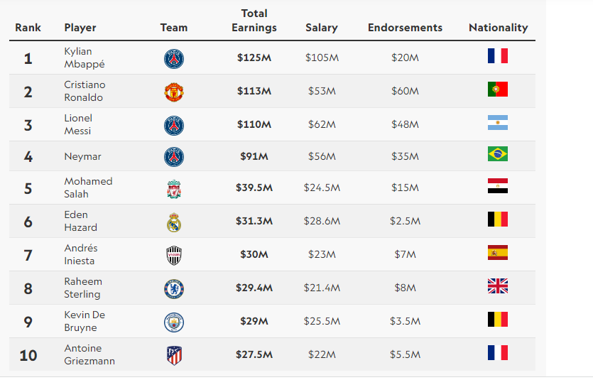 Foot : les joueurs du PSG pulvérisent le classement des salaires