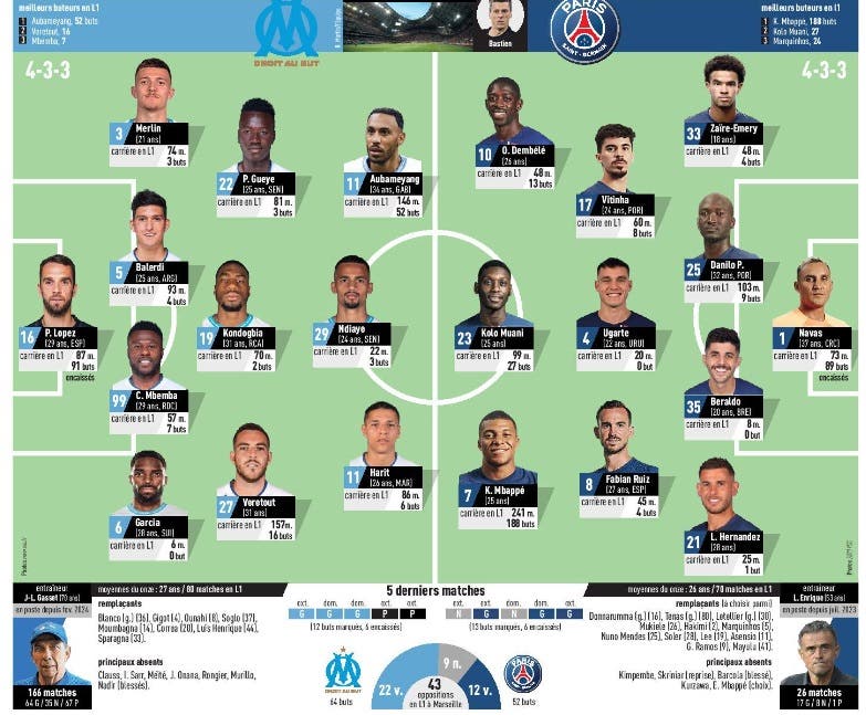 Equipes Probables Ompsg Lequipe