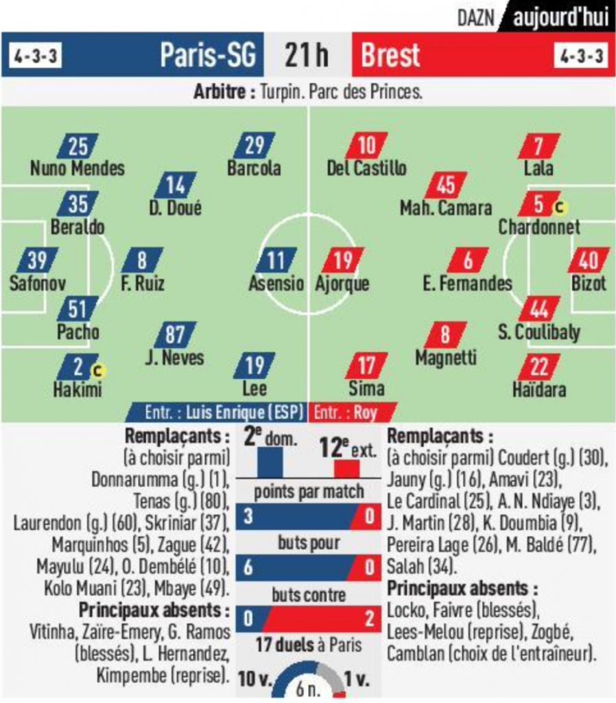 Les Compositions Probables Psg : Brest (l'equipe)