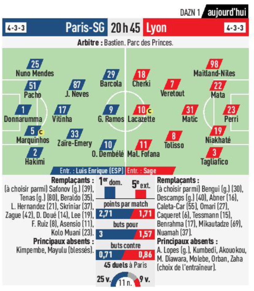 Les Compositions Probables Psg : Ol (l'equipe)