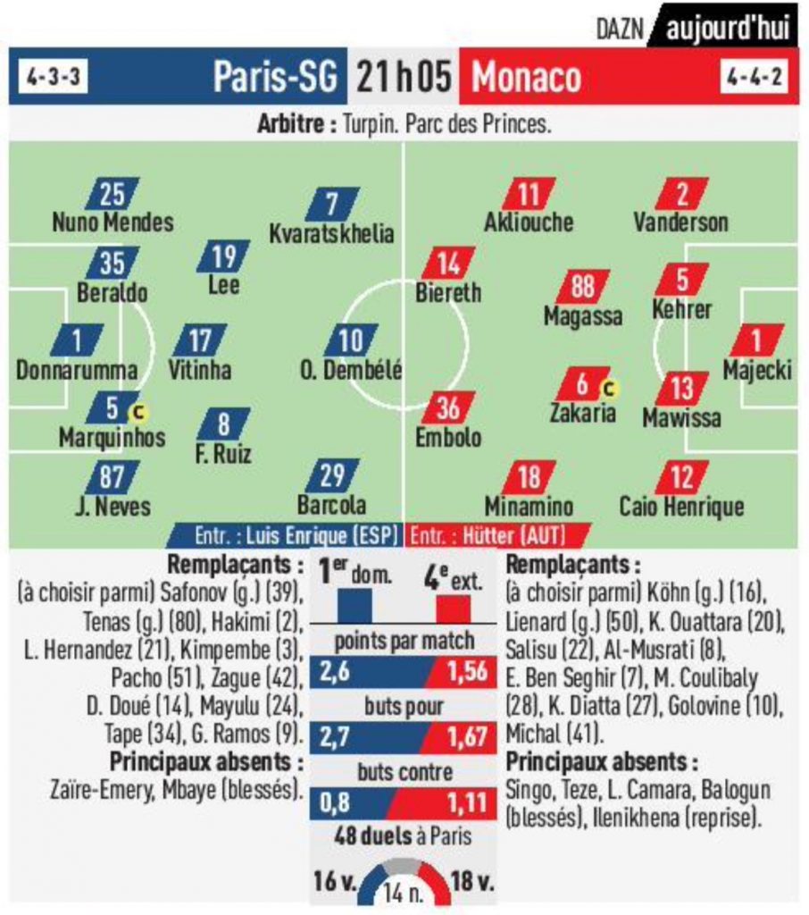 Les Compositions Probables De Psg : Monaco (l'equipe)