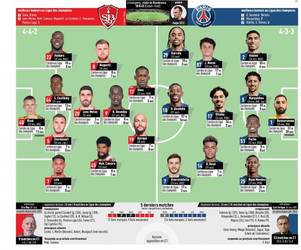 Onze Probable Brest Psg L'equipe