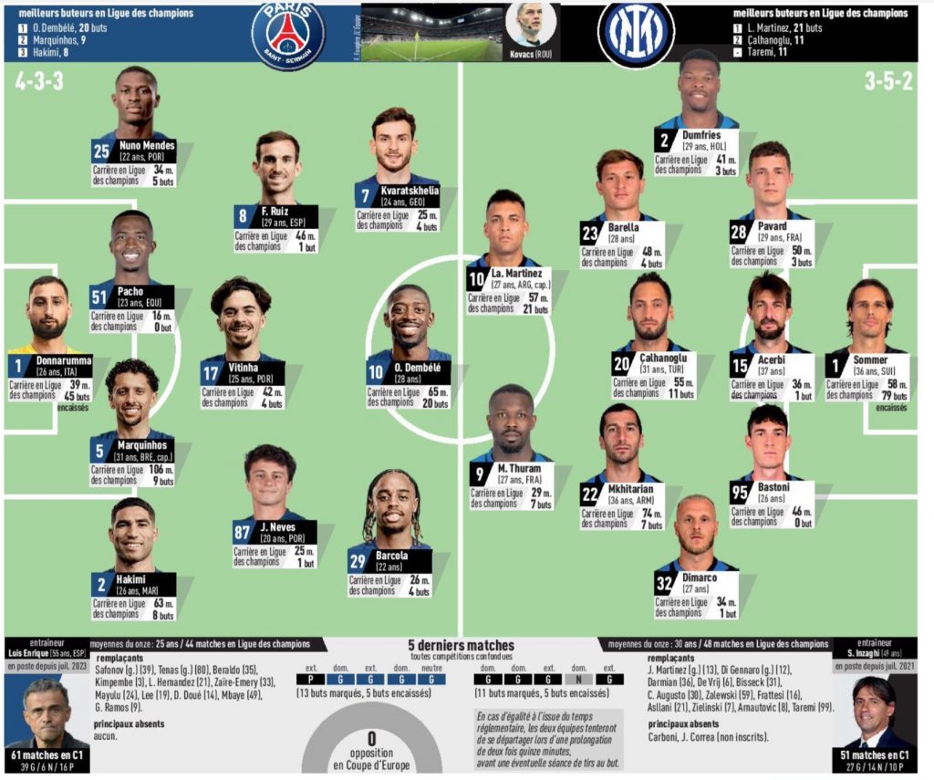 Les compositions probables psg : inter (l'equipe)