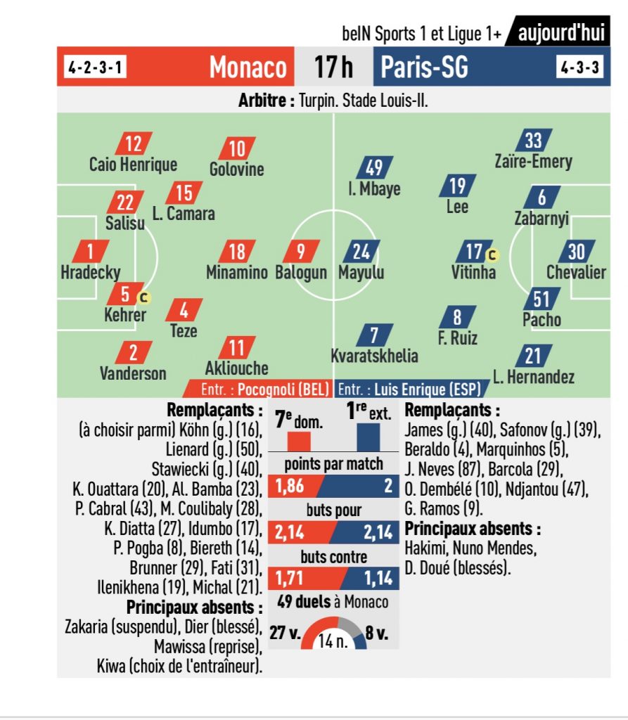Compositions probables Monaco PSG Lequipe