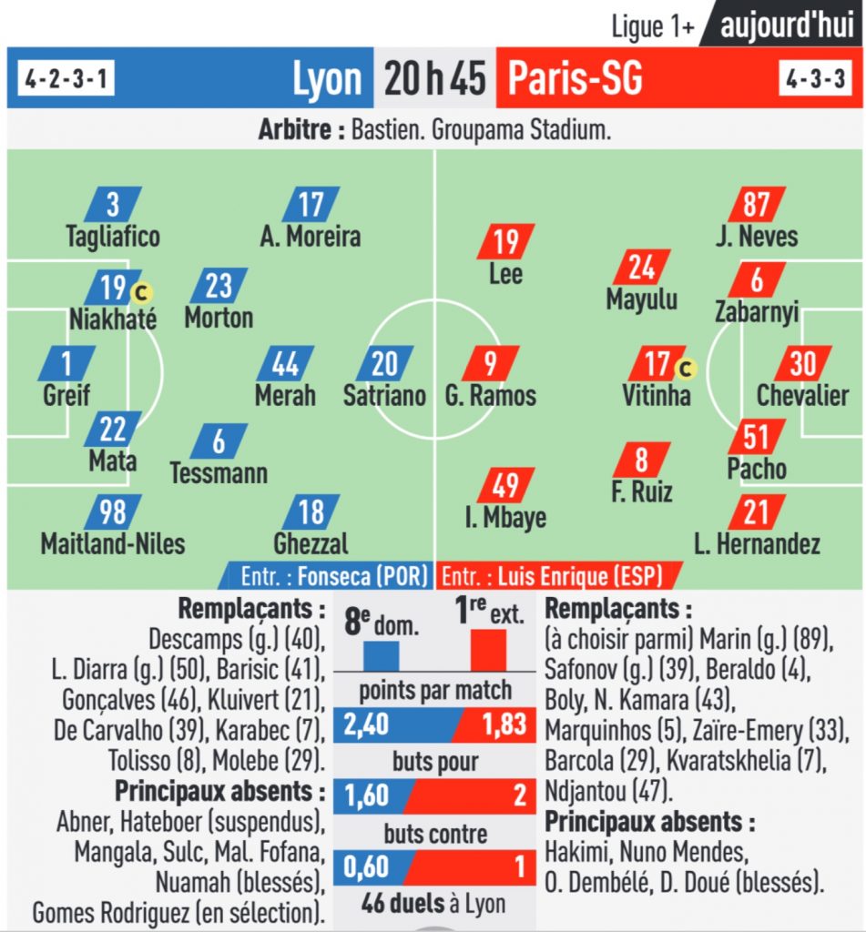 Les compositions probables OL : PSG (L'Equipe)