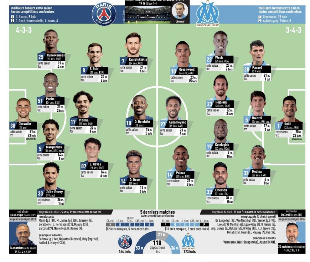 COMPOSITIONS PROBABLES PSG OM Lequipe