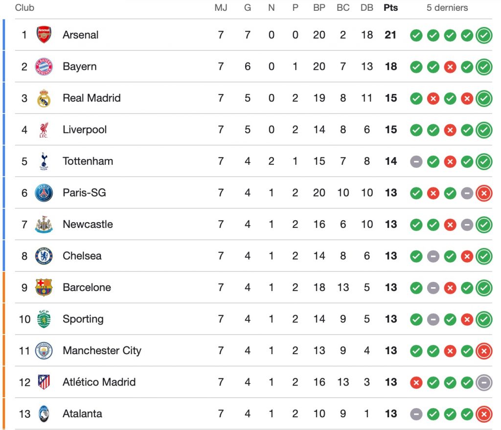 Classement Ligue des champions