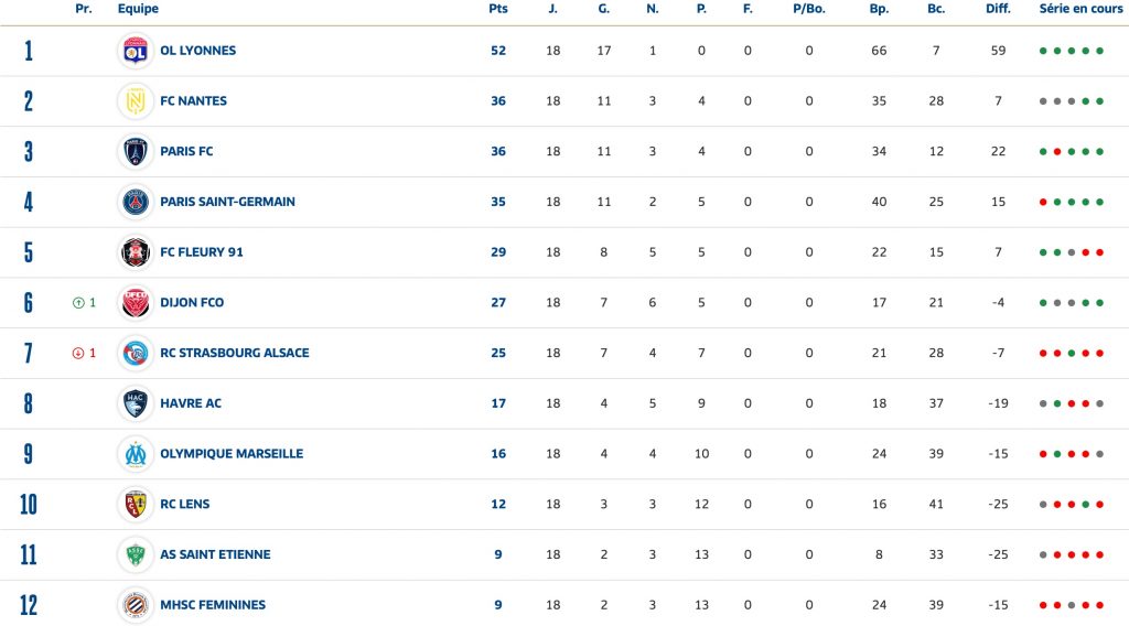 Classement Arkema Premi&egrave;re Ligue