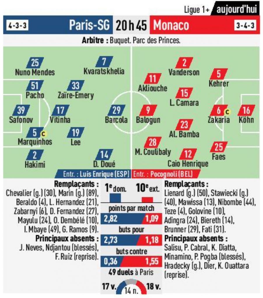 Les compositions probables de PSG : Monaco (L'Equipe)