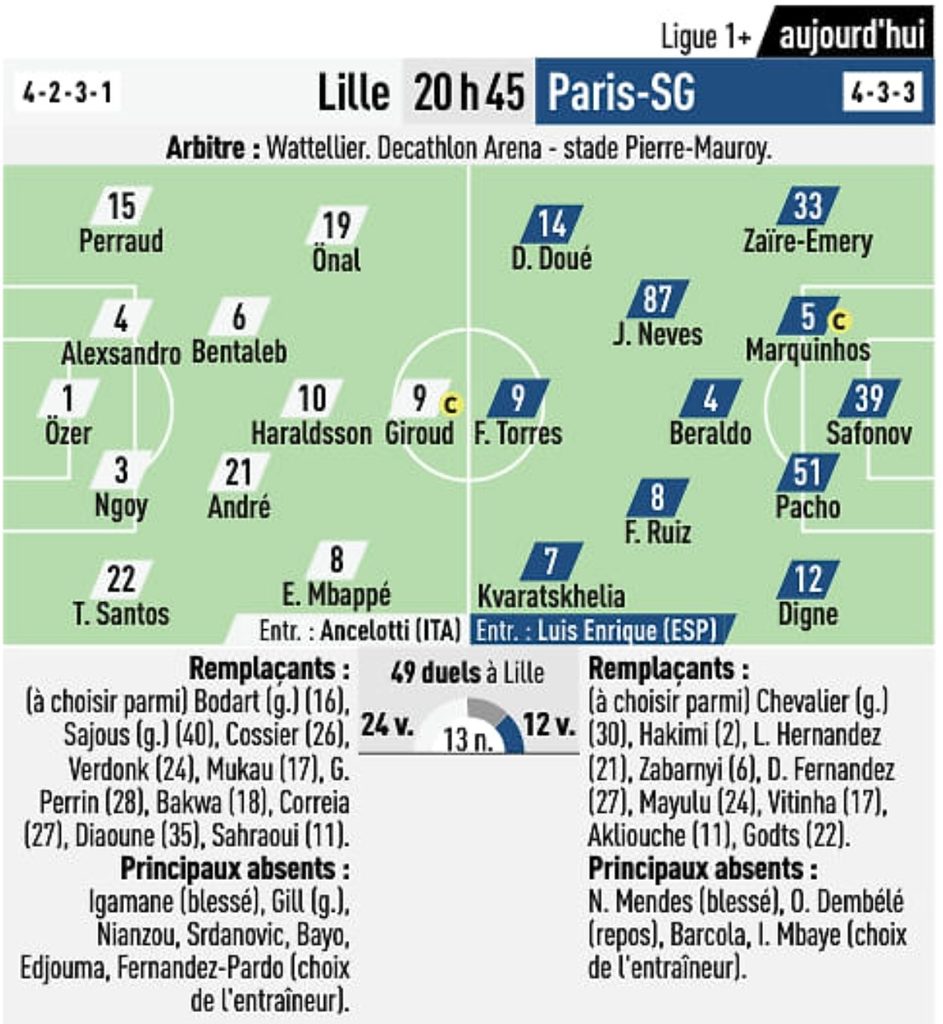Les compositions probables de LOSC : PSG (L'Equipe)
