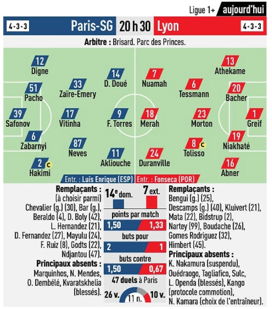 Les compositions probables PSG : OL